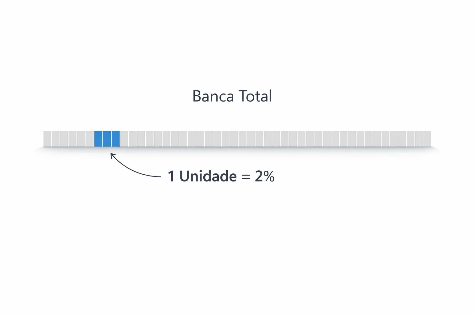 Infografia explicativa do conceito de unidade e stake nas apostas desportivas mostrando a divisão da banca