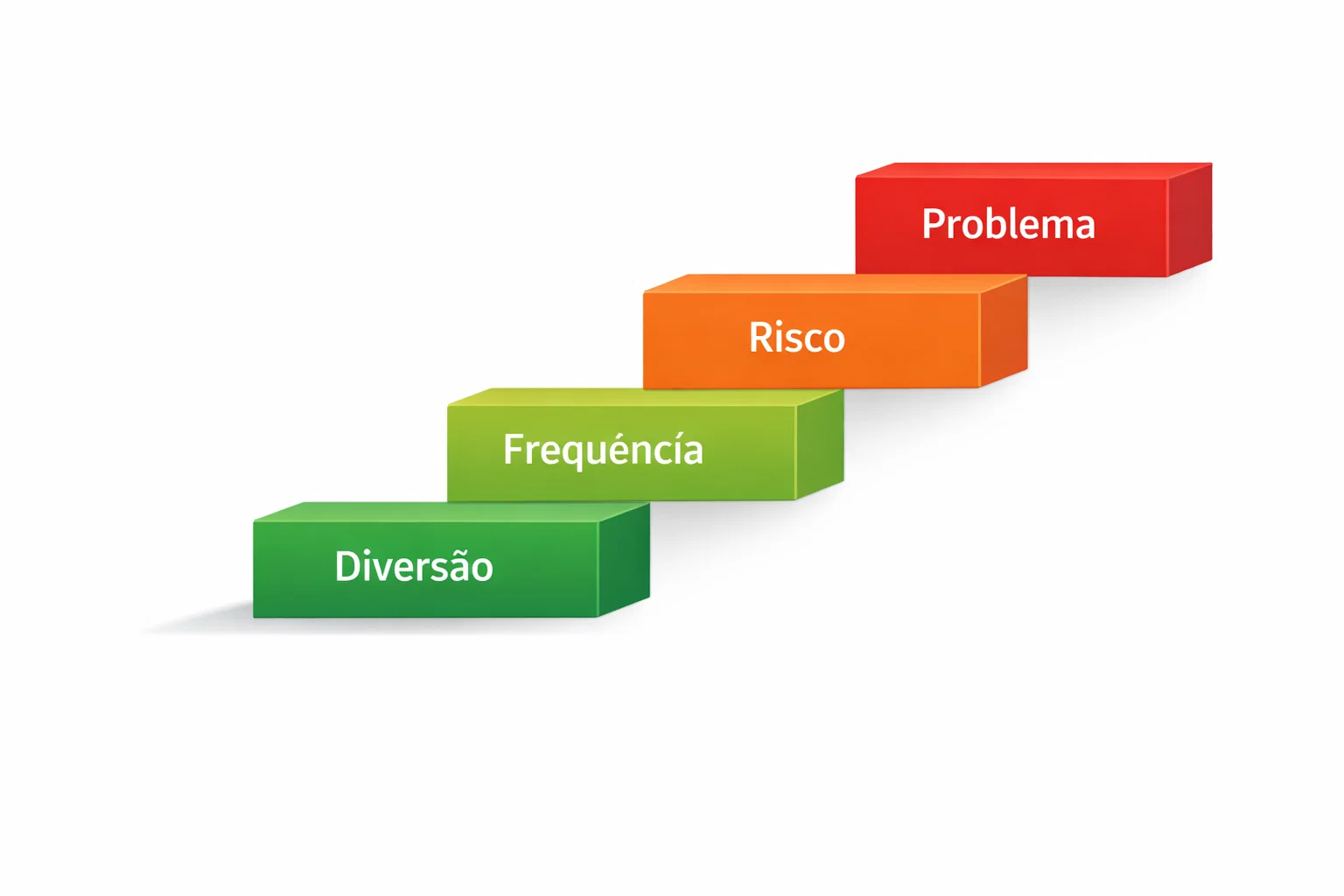 Infografia mostrando a progressão gradual do jogo recreativo para o jogo problemático
