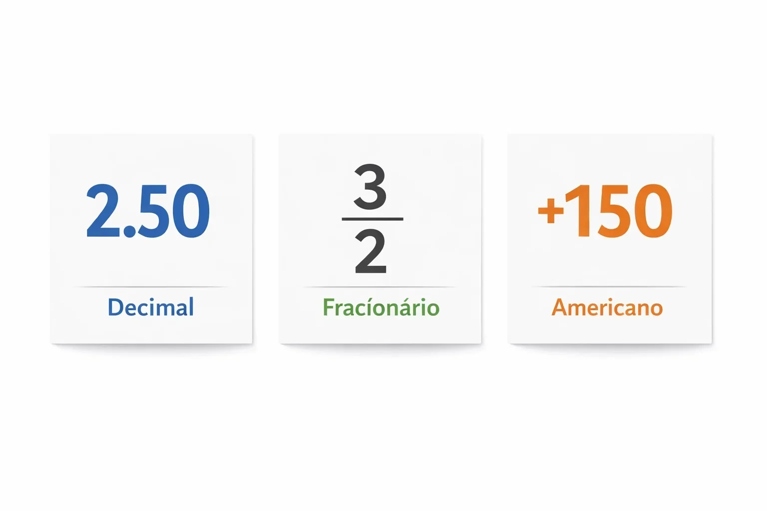 Comparação visual dos três formatos de odds: decimal, fraccionário e americano