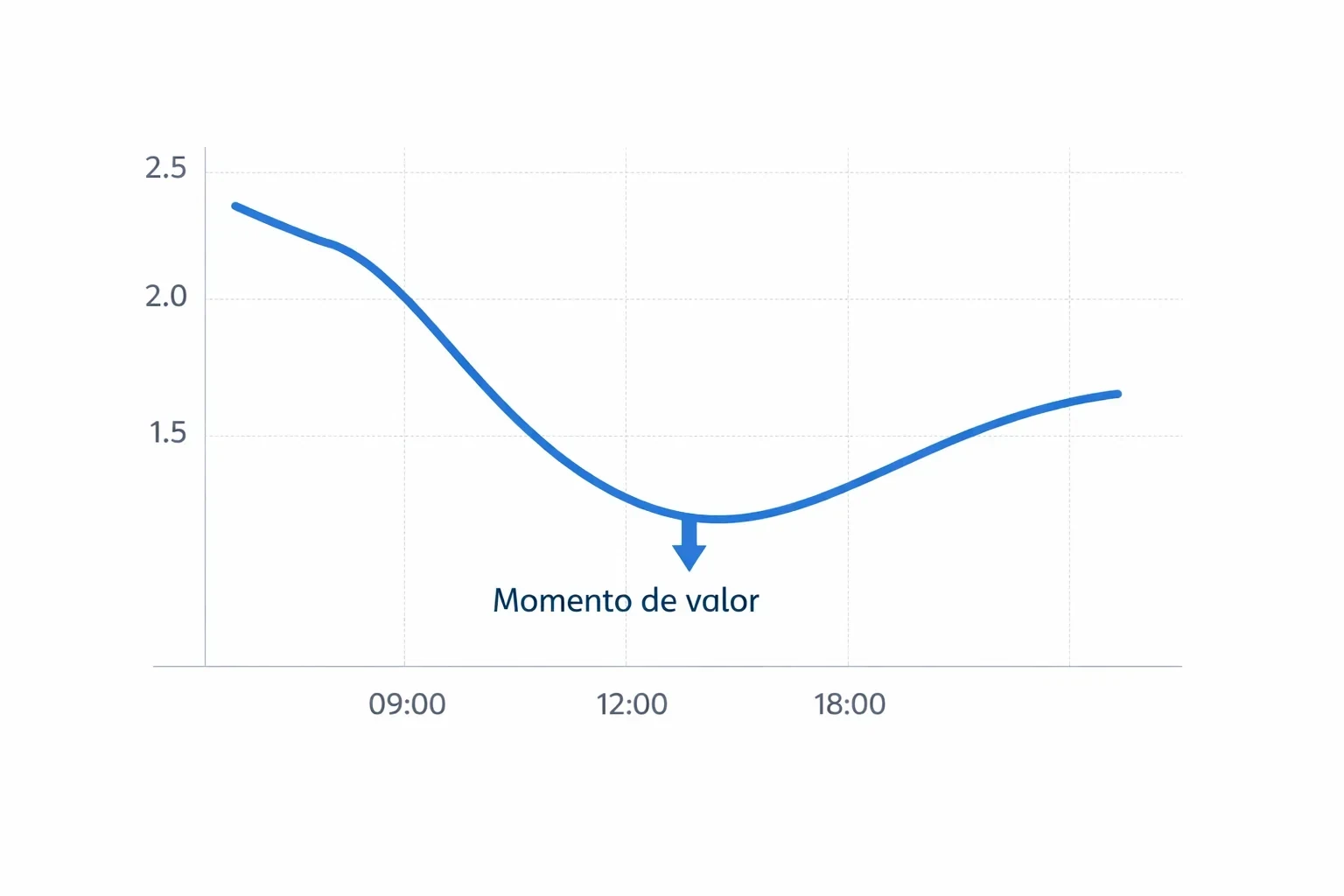 Gráfico simples mostrando a movimentação de odds ao longo do tempo com indicação do momento de valor