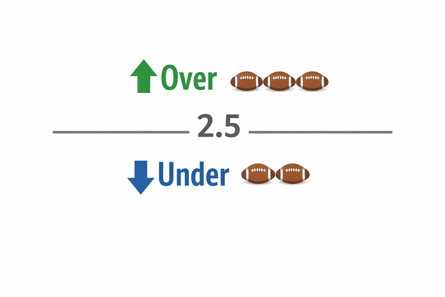 Infografia explicativa do conceito over/under em apostas de golos com linha de 2.5 golos