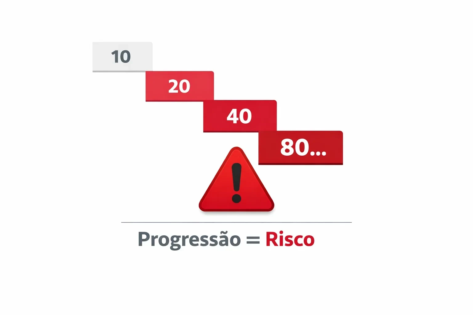 Infografia mostrando os riscos do sistema de progressão Martingale nas apostas desportivas